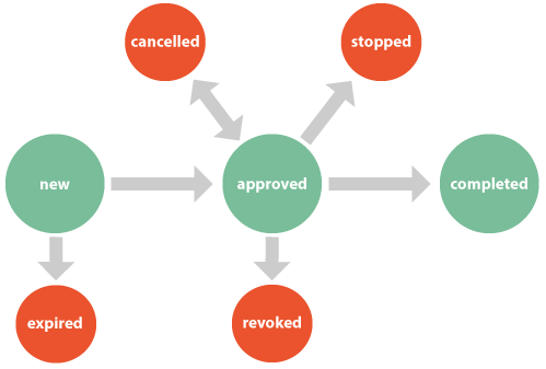 Preapproval State Diagram